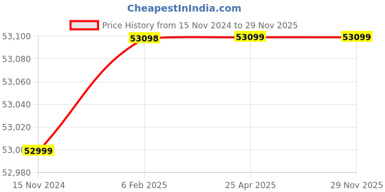 industrybuying.com Sisco India 22L Storage 10-20 Psi Deluxe Vertical Autoclave sisco india Price History Graph from 15 Nov 2024 to 28 Nov 2025