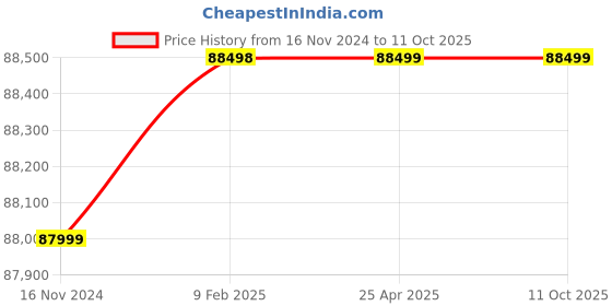 industrybuying.com Sisco India 54L Storage 10-20 Psi Fully Automatic Vertical Autoclave sisco india Price History Graph from 16 Nov 2024 to 10 Oct 2025