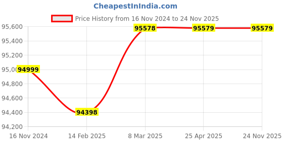 industrybuying.com Sisco India 98L Storage 10-20 Psi Deluxe Vertical Autoclave sisco india Price History Graph from 16 Nov 2024 to 24 Nov 2025