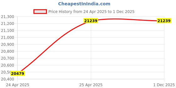 industrybuying.com Sisco India SSIC-22 Plastic Jar Test Apparatus For 6 Stirrer sisco india Price History Graph from 24 Apr 2025 to 30 Nov 2025
