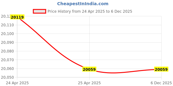 industrybuying.com Sisco India SSIC-32 Ball Mill 1 Kg Capacity sisco india Price History Graph from 24 Apr 2025 to 5 Dec 2025