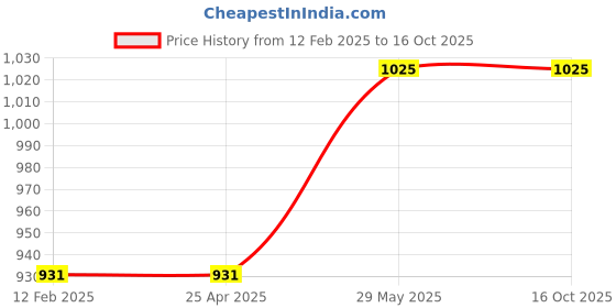industrybuying.com Sitesafe 18X200mm Contractor Flat Cold Chisel with Hand Guard SSF5051110K sitesafe Price History Graph from 12 Feb 2025 to 16 Oct 2025