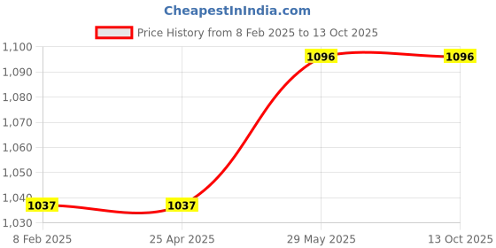 industrybuying.com Sitesafe 18X255mm Contractor Flat Cold Chisel with Hand Guard SSF5051130K sitesafe Price History Graph from 8 Feb 2025 to 13 Oct 2025