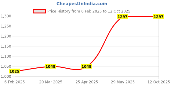 industrybuying.com Sitesafe 25X200mm Contractor Flat Cold Chisel SSF5051160K sitesafe Price History Graph from 6 Feb 2025 to 12 Oct 2025