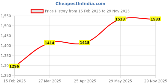 industrybuying.com Sitesafe 25X305mm Contractor Flat Cold Chisel SSF5051200K sitesafe Price History Graph from 15 Feb 2025 to 29 Nov 2025