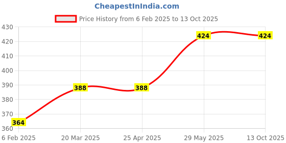 industrybuying.com Sitesafe 6"X1/4"X1/2" Contractor X-Cut Chisel SSF5051260K sitesafe Price History Graph from 6 Feb 2025 to 13 Oct 2025