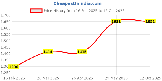 industrybuying.com Sitesafe 9"X2.1/4" Contractor Electrician Floor Chisel SSF5051360K sitesafe Price History Graph from 16 Feb 2025 to 11 Oct 2025