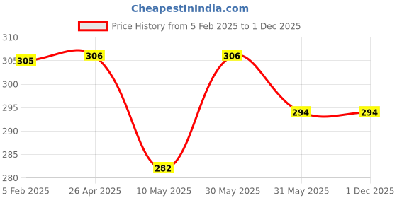 industrybuying.com Sitesafe Clear Glasses and Side Arms SSF9601540K sitesafe Price History Graph from 5 Feb 2025 to 30 Nov 2025