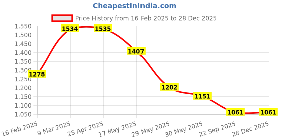 industrybuying.com Sitesafe Contractors Split Leather Lined Gauntlets Green Size - 11 sitesafe Price History Graph from 16 Feb 2025 to 27 Dec 2025