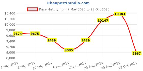 industrybuying.com SITIME VC-TCXO, 10MHZ, LVCMOS, SMD, 5MM X 3.2MM, SIT5356AI-FQ-33VT-10.000000X sitime Price History Graph from 7 May 2025 to 28 Oct 2025