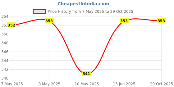 industrybuying.com SITIME VC-TCXO, 25MHZ, 2.5X2MM, LVCMOS, SIT5000AICGE-33E0-25.000000X sitime Price History Graph from 7 May 2025 to 29 Oct 2025