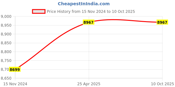 industrybuying.com SJ 13-21A Range 3 HP Single Phase Motor Control Panel - P53 sj Price History Graph from 15 Nov 2024 to 9 Oct 2025