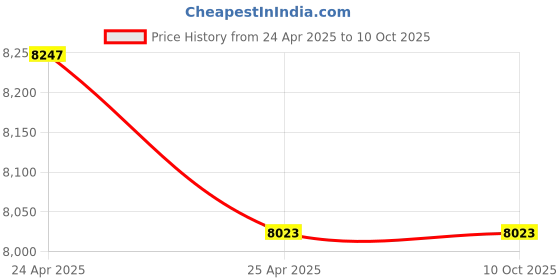 industrybuying.com SJ 13-21A Range 3 HP Single Phase Motor Control Panel - P58 sj Price History Graph from 24 Apr 2025 to 10 Oct 2025