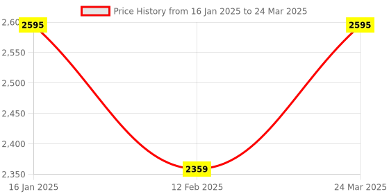 industrybuying.com SJ 5 HP Three Phase 6-10 A Direct on Line Start Motor Starter S01+/D sj Price History Graph from 16 Jan 2025 to 24 Mar 2025