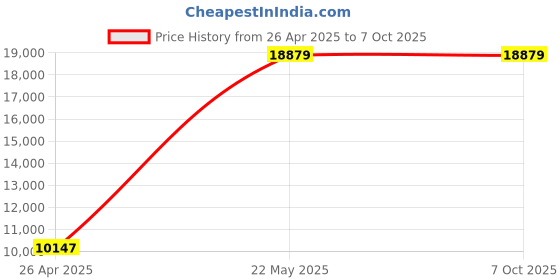 industrybuying.com SJ Ladders SJ-15 Aluminium Step Size 4.5 Round Stool Step Ladder Size 10 Ft sj ladders Price History Graph from 26 Apr 2025 to 7 Oct 2025