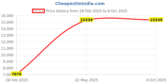 industrybuying.com SJ Ladders SJ-5 Aluminium Step Size 5 Flat Wall Support Ladder Size 10 Ft sj ladders Price History Graph from 28 Feb 2025 to 8 Oct 2025