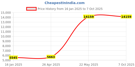 industrybuying.com SJ Ladders SJ-5 Aluminium Step Size 9 Flat Wall Support Ladder Size 10 Ft sj ladders Price History Graph from 16 Jan 2025 to 7 Oct 2025