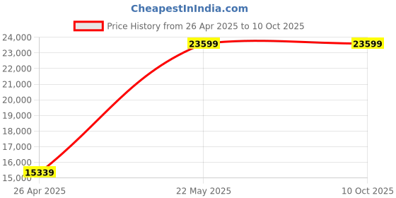 industrybuying.com SJ Ladders SJ-7 Aluminium Step Size 228.6 mm(9 Inch) Square Stool Step Ladder Size 10 Ft sj ladders Price History Graph from 26 Apr 2025 to 7 Oct 2025