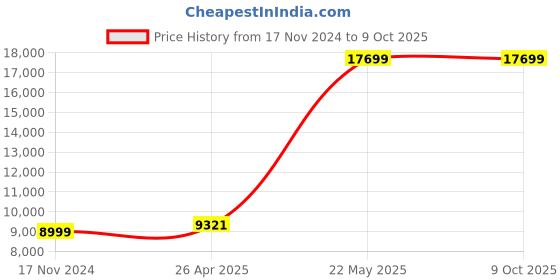 industrybuying.com SJ Ladders SJ-7 Aluminium Step Size 2.5 inch Square Stool Step Ladder Size 10 Ft sj ladders Price History Graph from 17 Nov 2024 to 8 Oct 2025