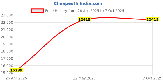 industrybuying.com SJ Ladders SJ-7 Aluminium Step Size 9 Round Stool Step Ladder Size 10 Ft sj ladders Price History Graph from 26 Apr 2025 to 7 Oct 2025