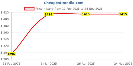 industrybuying.com SJ PA25 Anmeter 0-500V Metering Panel With Wire sj Price History Graph from 11 Feb 2025 to 24 Nov 2025