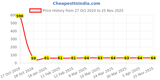 industrybuying.com SK Agrotech Bactrocera Cucurbitae Melon Fly Trap and Lure sk agrotech Price History Graph from 27 Oct 2024 to 24 Nov 2025