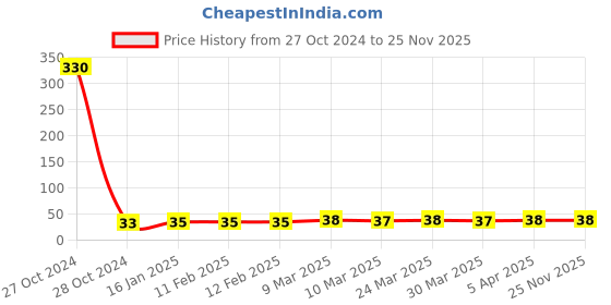 industrybuying.com Sk Agrotech Bactrocera Dorsailas- Fruit Fly pheromone lure sk agrotech Price History Graph from 27 Oct 2024 to 24 Nov 2025
