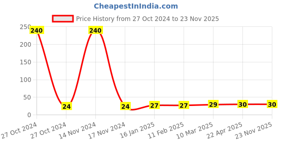 industrybuying.com Sk Agrotech Funnel insect pheromone trap sk agrotech Price History Graph from 27 Oct 2024 to 23 Nov 2025