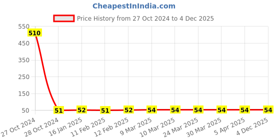 industrybuying.com Sk Agrotech Helcoverpa Armigera Pheromone Lure and Trap sk agrotech Price History Graph from 27 Oct 2024 to 4 Dec 2025
