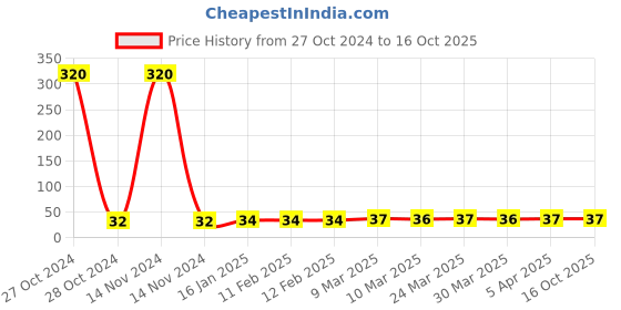 industrybuying.com Sk Agrotech Leucinod orbanalis- brinjal shoot & fruit borer pheromone lure sk agrotech Price History Graph from 27 Oct 2024 to 16 Oct 2025