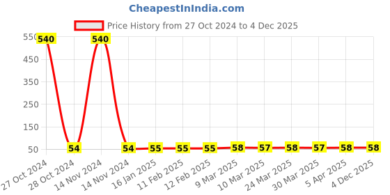 industrybuying.com Sk Agrotech Pectinophora gossyplia- pink bollworm pheromone lure & funnel trap sk agrotech Price History Graph from 27 Oct 2024 to 4 Dec 2025