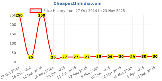 industrybuying.com Sk Agrotech Spodoptera luttoraills pheromone lure sk agrotech Price History Graph from 27 Oct 2024 to 22 Nov 2025