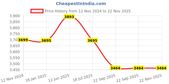 industrybuying.com SK Engineering 150 Kg Plastic Tortoise Tablet Mosaic Trolley SK06 sk engineering Price History Graph from 12 Nov 2024 to 21 Nov 2025
