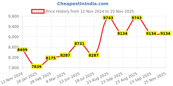 industrybuying.com SK ENGINEERING 300-400 kg Load Capacity Plastic Transport Trolley, SK05 sk engineering Price History Graph from 12 Nov 2024 to 25 Nov 2025