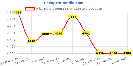 industrybuying.com SK ENGINEERING 300 Kg Capacity Metal Platform Trolley, SK0M2 sk engineering Price History Graph from 13 Nov 2024 to 2 Dec 2025