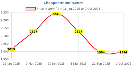 industrybuying.com SK ENGINEERING 35 Kg Capacity Portable Platform Hand Trolley, SK-11 sk engineering Price History Graph from 16 Jan 2025 to 9 Oct 2025
