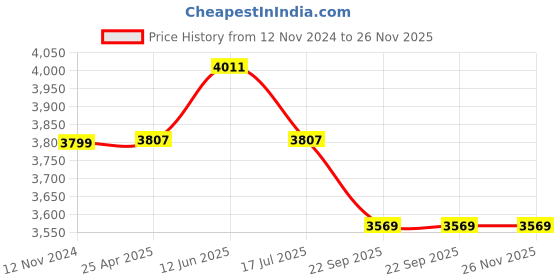 industrybuying.com SK ENGINEERING 400 x 600 mm Connected Flat Cart Trolley with Rubber Wheels sk engineering Price History Graph from 12 Nov 2024 to 26 Nov 2025