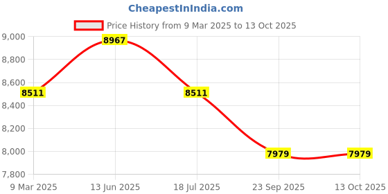 industrybuying.com SK ENGINEERING 600 kg Capacity Platform Trolley, SK03 sk engineering Price History Graph from 9 Mar 2025 to 13 Oct 2025