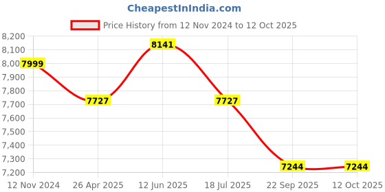 industrybuying.com SK ENGINEERING Plastic Wiremesh Platform Trolley Load Capacity 150 Kg With 4 Wheels, SK0P12 sk engineering Price History Graph from 12 Nov 2024 to 12 Oct 2025