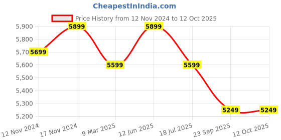 industrybuying.com SK ENGINEERING Steel Platform Trolley Load Capacity 300 Kg With 4 Wheels, HT300S sk engineering Price History Graph from 12 Nov 2024 to 12 Oct 2025