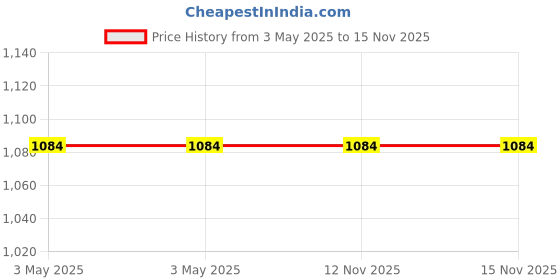 industrybuying.com SK Niigata Seiki AA Type Pin Gauge 1.03 mm Nominal Diameter, AA 1.030 sk niigata seiki Price History Graph from 3 May 2025 to 15 Nov 2025