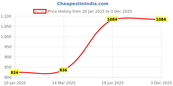industrybuying.com SK Niigata Seiki AA Type Pin Gauge 1.2 mm Nominal Diameter, AA 1.200 sk niigata seiki Price History Graph from 20 Jan 2025 to 3 Dec 2025