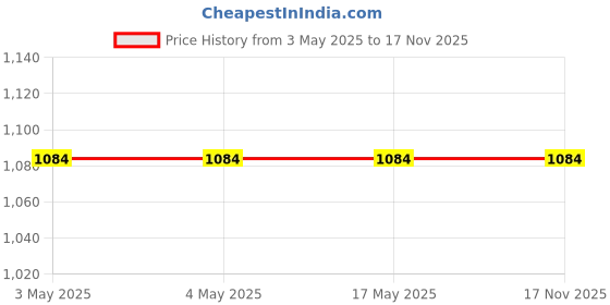 industrybuying.com SK Niigata Seiki AA Type Pin Gauge 3.69 mm Nominal Diameter, AA 3.690 sk niigata seiki Price History Graph from 3 May 2025 to 17 Nov 2025