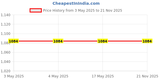 industrybuying.com SK Niigata Seiki AA Type Pin Gauge 3.79 mm Nominal Diameter, AA 3.790 sk niigata seiki Price History Graph from 3 May 2025 to 20 Nov 2025