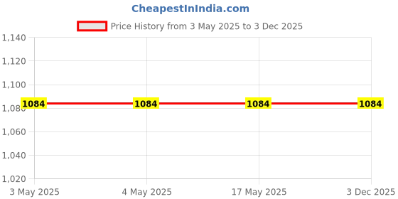 industrybuying.com SK Niigata Seiki AA Type Pin Gauge 5.02 mm Nominal Diameter, AA 5.020 sk niigata seiki Price History Graph from 3 May 2025 to 3 Dec 2025
