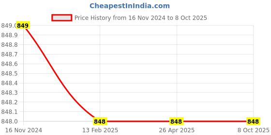 industrybuying.com SK Niigata Seiki AA Type Pin Gauge Single 2 mm Nominal Diameter, AA 2.000 sk niigata seiki Price History Graph from 16 Nov 2024 to 7 Oct 2025