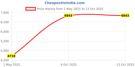 industrybuying.com SK Niigata Seiki Aluminum Cutting Guide Ruler with Handle Step Scales 0-1000 mm, ACS-100H sk niigata seiki Price History Graph from 1 May 2025 to 13 Oct 2025