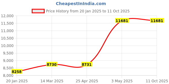 industrybuying.com SK Niigata Seiki Angle Multi Welding Gauge 0.5 mm Minimum Reading, WGA-65 sk niigata seiki Price History Graph from 20 Jan 2025 to 11 Oct 2025