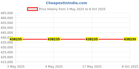 industrybuying.com SK Niigata Seiki Block Gauge Equivalent to Class 0, GBS0-103 (Pack of 103) sk niigata seiki Price History Graph from 3 May 2025 to 7 Oct 2025