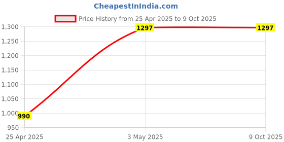 industrybuying.com SK Niigata Seiki Center Punch with Carbide Tip 77 mm, TCP-S sk niigata seiki Price History Graph from 25 Apr 2025 to 8 Oct 2025